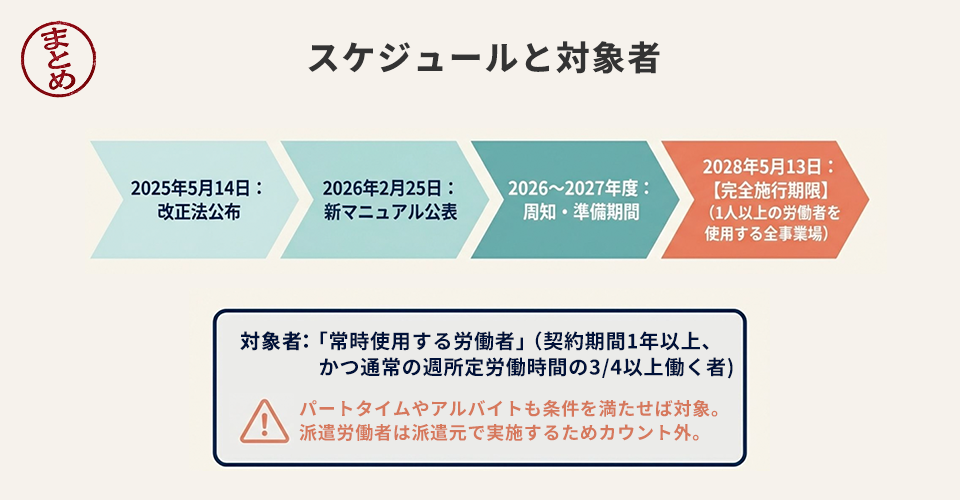 スケジュールと対象者