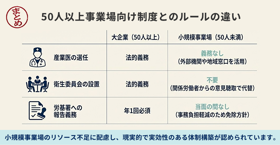 50人以上事業場向け制度とのルールの違い