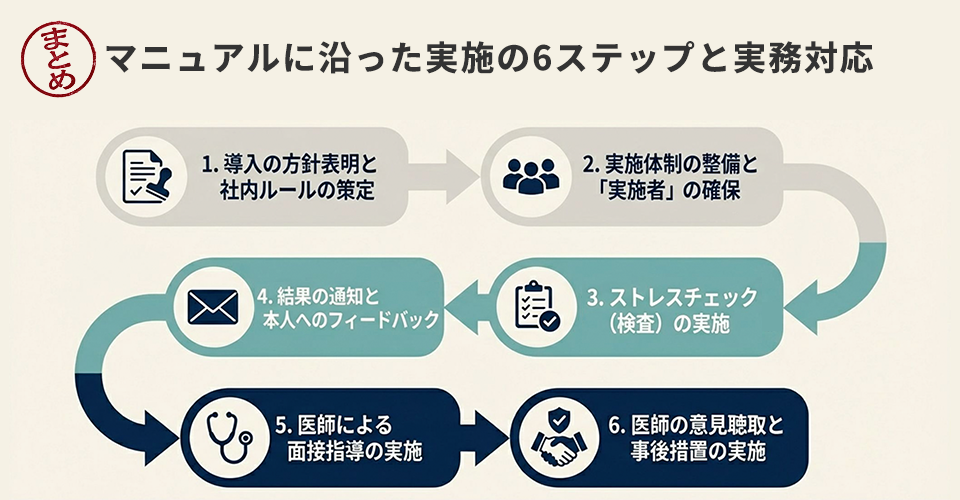 マニュアルに沿った実施の6ステップと実務対応